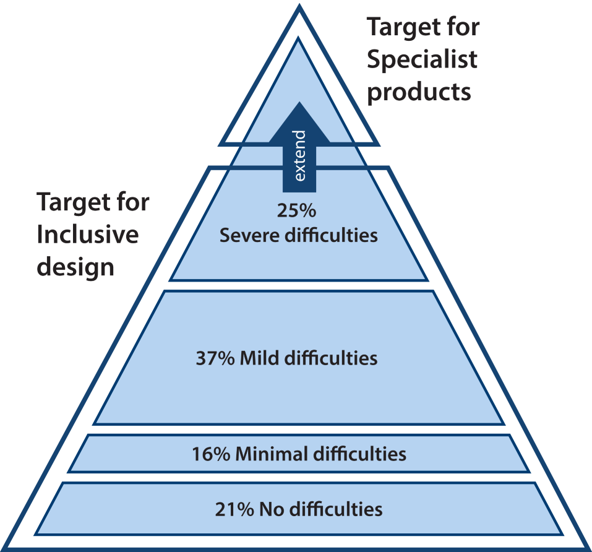 A pyramid diagram explaining the target for inclusive design as opposed to specialized products.