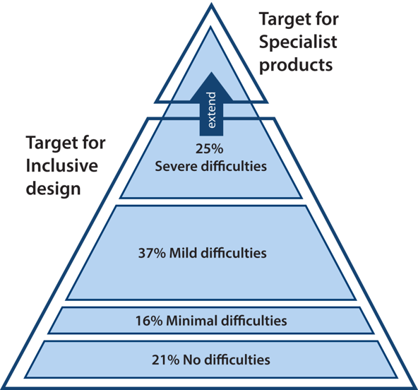 The pyramid model of diversity by the Inclusive Design Group at the University of Cambridge A pyramid diagram explaining the target for inclusive design as opposed to specialized products.